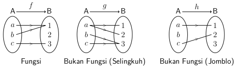 Konsep Dasar Fungsi