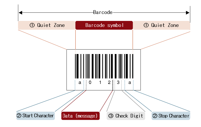 Ilustrasi gambar komponen pada barcode