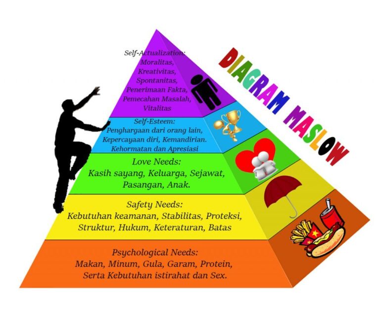 Pengertian Teori Kebutuhan Maslow: Konsep Serta Pembagiannya