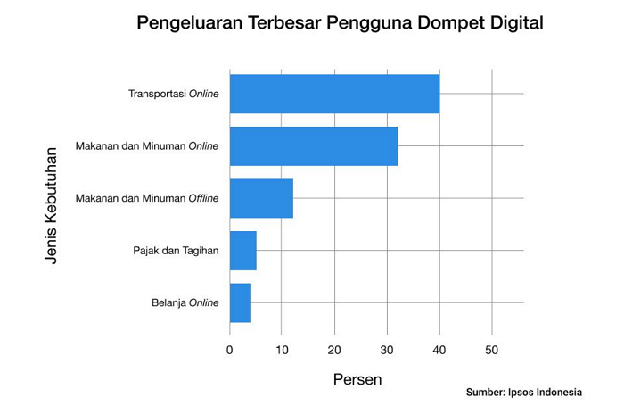 pengeluaran terbesar pengguna dompet digital