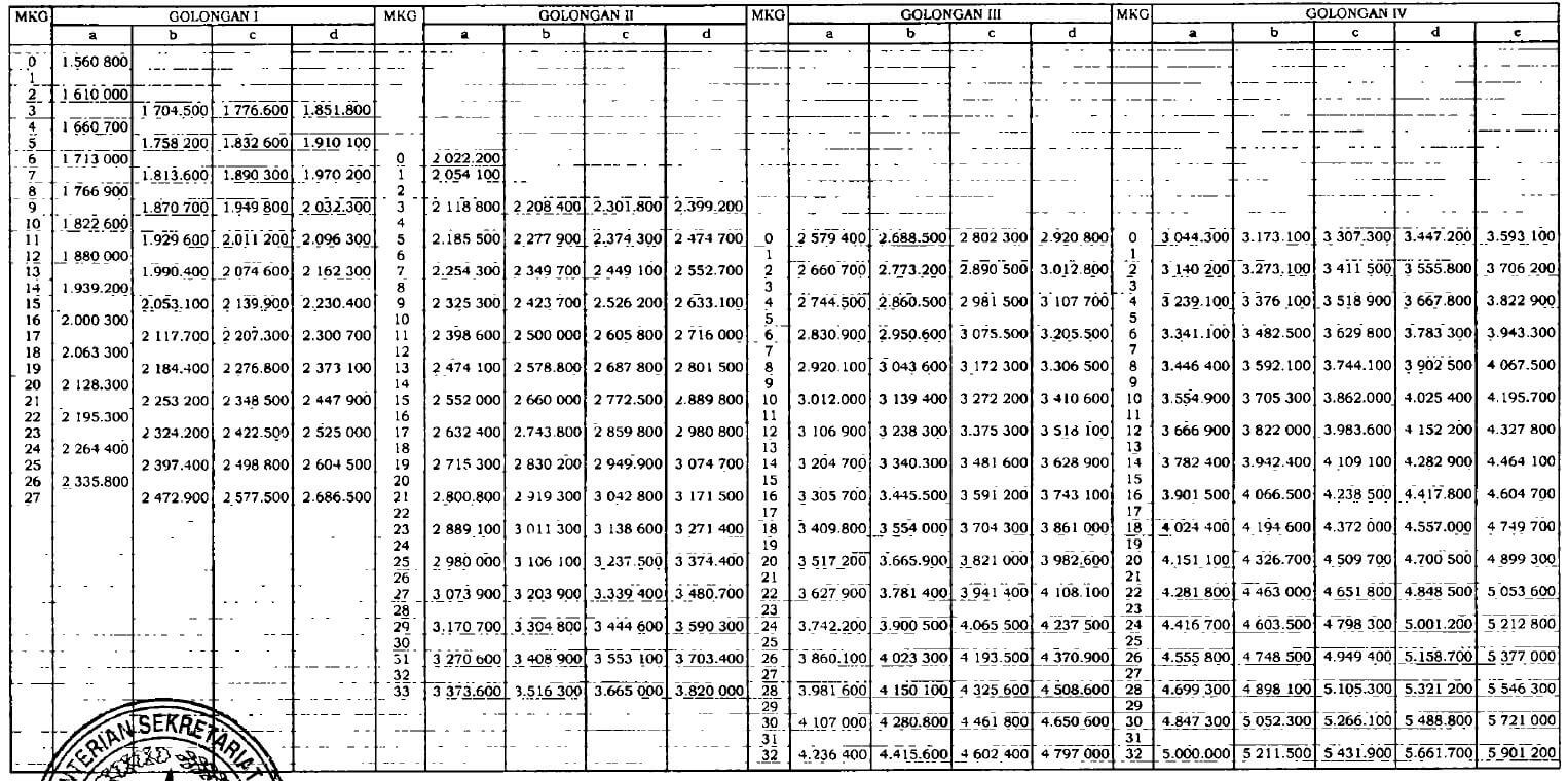 Terbaru Tabel Gaji Pns Berdasarkan Golongan Dan Masa Kerja Porn